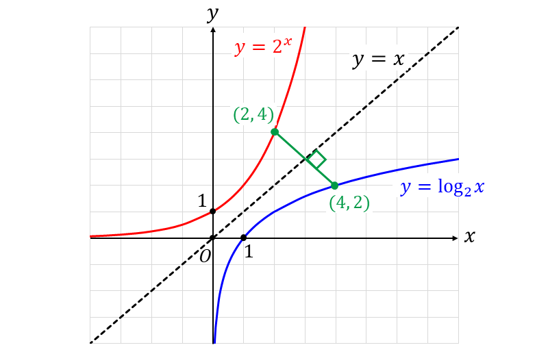 対数関数と指数関数のグラフの比較_y=xに関して対称移動した関係の説明